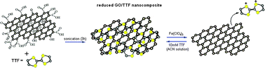 Graphical abstract: Preparation of graphene/tetrathiafulvalene nanocomposite switchable surfaces
