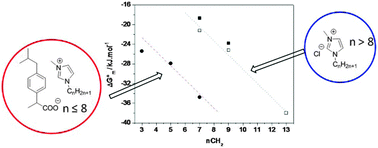 Graphical abstract: Surfactant properties of ionic liquids containing short alkyl chain imidazolium cations and ibuprofenate anions