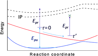 Graphical abstract: Ionization potentials of adenine along the internal conversion pathways