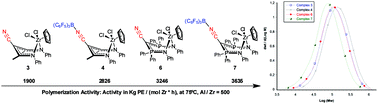 Graphical abstract: Synthesis of [(π-cyano-P-nacnac)Cp] and [(π-cyano-nacnac)Cp]-zirconium complexes, and their remote activation for ethylene polymerization