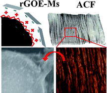 Graphical abstract: Tailored anisotropic magnetic conductive film assembled from graphene-encapsulated multifunctional magnetic composite microspheres