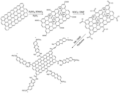 Graphical abstract: Synthesis of neutral red covalently functionalized graphene nanocomposite and the electrocatalytic properties toward uric acid