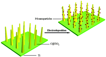 Graphical abstract: Electrodeposition of Pd nanoparticles on C@TiO2 nanoarrays: 3D electrode for the direct oxidation of NaBH4