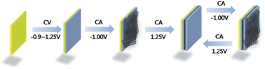 Graphical abstract: A facile synthetic route for well defined multilayer films of graphene and PEDOTvia an electrochemical method