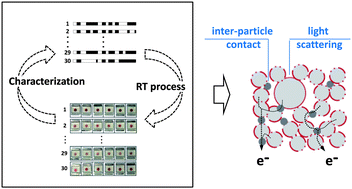 Graphical abstract: Genetic Algorithm-assisted optimization of partially dyed-TiO2 for room-temperature printable photoanodes of dye-sensitized solar cells
