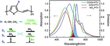 Graphical abstract: Theoretical design of polythienylenevinylene derivatives for improvements of light-emitting and photovoltaic performances