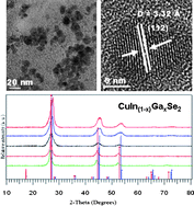 Graphical abstract: A colloidal synthesis of CuInSe2, CuGaSe2 and CuIn1−xGaxSe2nanoparticles from diisopropyldiselenophosphinatometal precursors