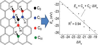 Graphical abstract: Π-Bond maximization of graphene in hydrogen addition reactions