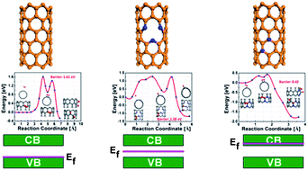 Graphical abstract: Oxygen molecule dissociation on carbon nanostructures with different types of nitrogen doping