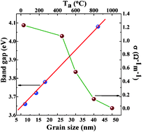 Graphical abstract: Correlation between microstructure, electrical and optical properties of nanocrystalline NiFe1.925Dy0.075O4 thin films