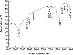 Graphical abstract: Adsorption of hazardous dyes indigo carmine and acid red on nanofiber membranes