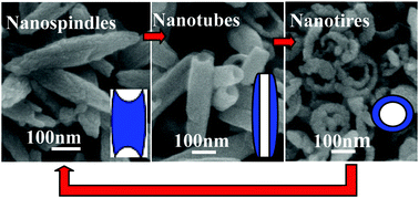 Graphical abstract: Periodical structural conversion and its mechanism in hematite: from nanospindles, to nanotubes, to nanotires