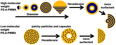 Graphical abstract: Phase behavior of binary mixtures of block copolymers and a non-solvent in miniemulsion droplets as single and double nanoconfinement