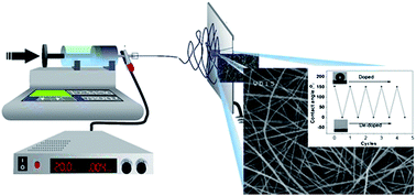 Graphical abstract: A smart surface prepared using the switchable superhydrophobicity of neat electrospun intrinsically electroactive polyimide fiber mats