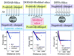 Graphical abstract: Forces between a monolayer at an air/water interface and a particle in solution: influence of the sign of the surface charges and the subphase salt concentration