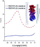 Graphical abstract: Chiral acid selectivity displayed by PEDOT electropolymerised in the presence of chiral molecules
