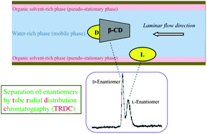 Graphical abstract: Separation of dansyl-dl-amino acids by open tubular capillary chromatography based on tube radial distribution phenomenon of the ternary mixed carrier solvents