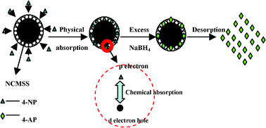 Graphical abstract: Facile route fabrication of nano-Ni core mesoporous-silica shell particles with high catalytic activity towards 4-nitrophenol reduction