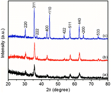 Graphical abstract: Evaporation-induced synthesis of carbon-supported Fe3O4 nanocomposites as anode material for lithium-ion batteries