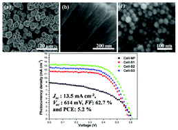 Graphical abstract: Hierarchical ZnO aggregates assembled by orderly aligned nanorods for dye-sensitized solar cells