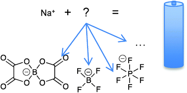 Graphical abstract: Modern battery electrolytes: Ion–ion interactions in Li+/Na+ conductors from DFT calculations