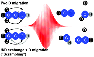 Graphical abstract: Ultrafast hydrogen scrambling in methylacetylene and methyl-d3-acetylene ions induced by intense laser fields