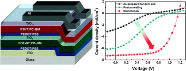 Graphical abstract: Building mechanism for a high open-circuit voltage in an all-solution-processed tandem polymer solar cell