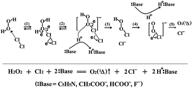 Graphical abstract: Production of singlet oxygen by the reaction of non-basic hydrogen peroxide with chlorine gas
