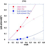 Graphical abstract: The role of hydroxylation in the step stability and in the interaction between steps: a first-principles study of vicinal MgO surfaces