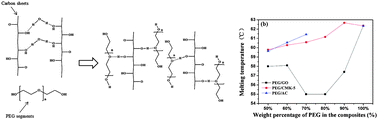 Graphical abstract: Graphene oxide stabilized polyethylene glycol for heat storage