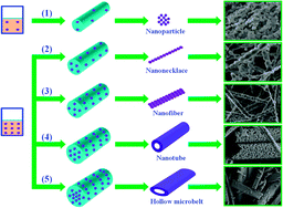 Graphical abstract: Controllable fabrication and broadband near-infrared luminescence of various Ni2+-activated ZnAl2O4 nanostructures by a single-nozzle electrospinning technique