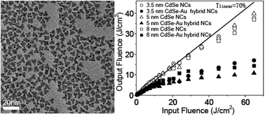 Graphical abstract: Hierarchical CdSe–gold hybrid nanocrystals: synthesis and optical properties