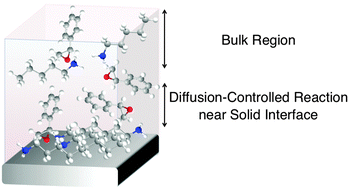Graphical abstract: Interfacial kinetics of a model epoxy–amine addition reaction
