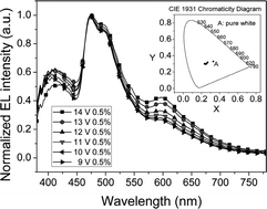 Graphical abstract: Synthesis and optoelectronic properties of a heterobimetallic Pt(ii)–Ir(iii) complex used as a single-component emitter in white PLEDs