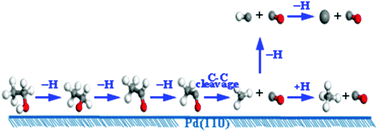 Graphical abstract: Ethanol decomposition on a Pd(110) surface: a density functional theory investigation