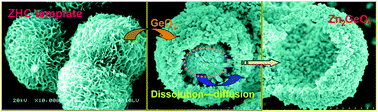Graphical abstract: In situ synthesis of Zn2GeO4 hollow spheres and their enhanced photocatalytic activity for the degradation of antibiotic metronidazole