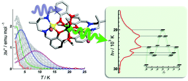 Graphical abstract: A luminescent single-molecule magnet: observation of magnetic anisotropy using emission as a probe