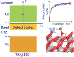 Graphical abstract: Surface photochemistry probed by two-photon photoemission spectroscopy