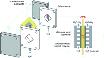 Graphical abstract: First implementation of alkaline polymer electrolyte water electrolysis working only with pure water