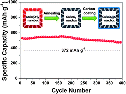 Graphical abstract: Amorphous CoSnO3@C nanoboxes with superior lithium storage capability