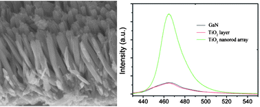 Graphical abstract: Growth of single-crystalline rutileTiO2 nanorod arrays on GaN light-emitting diodes with enhanced light extraction