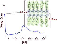 Graphical abstract: Synthesis, optical and structural properties of sanidic liquid crystal (cholesteryl)benzoate-ethynylene oligomers and polymer