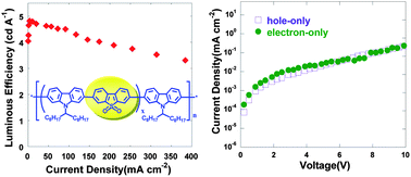 Graphical abstract: Bipolar blue-emitting poly(N-9′-heptadecanyl-carbazole-2,7-diyl-co-dibenzothiophene-S,S-dioxide-3,7-diyl)s
