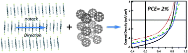Graphical abstract: Triisopropylsilylethynyl-functionalized dibenzo[def,mno]chrysene: a solution-processed small molecule for bulk heterojunction solar cells