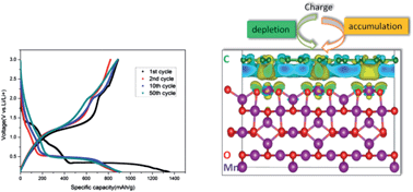 Graphical abstract: Rapid microwave-assisted synthesis of Mn3O4–graphene nanocomposite and its lithium storage properties