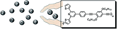 Graphical abstract: An efficient conjugated polymer sensor based on the aggregation-induced fluorescence quenching mechanism for the specific detection of palladium and platinum ions