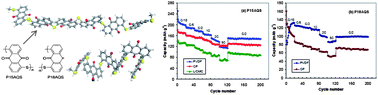 Graphical abstract: Factors affecting the battery performance of anthraquinone-based organic cathode materials