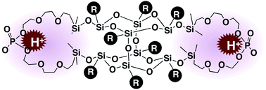 Graphical abstract: Proton-conducting electrolyte film of double-decker-shaped polyhedral silsesquioxane containing covalently bonded phosphonic acid groups