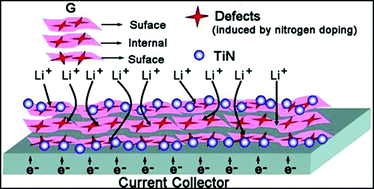 Graphical abstract: In situ synthesis of a graphene/titanium nitride hybrid material with highly improved performance for lithium storage