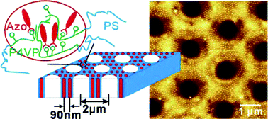 Graphical abstract: Block copolymer supramolecular assemblies hierarchically structured by three-beam interference laser ablation